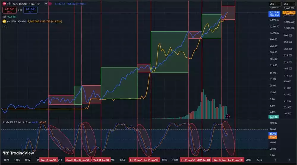 Gold vs SP500 during turnings Gold vs SP500 during turnings